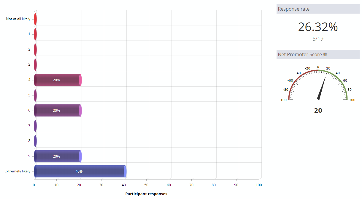 Net Promoter Score Chart