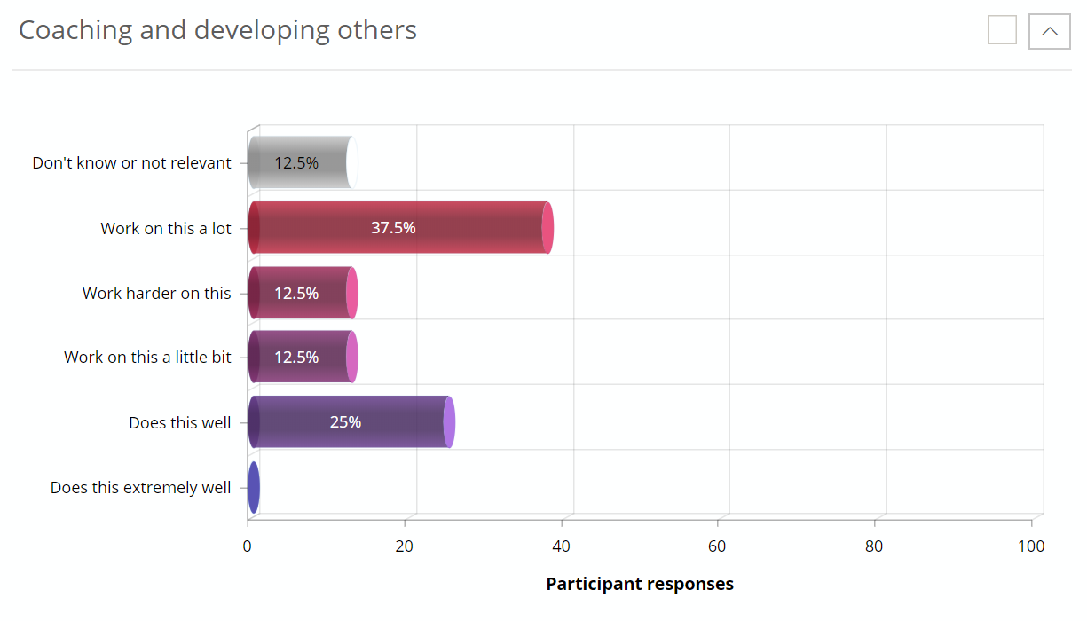 360 Degree Feedback - Find out How Others Perceive You.